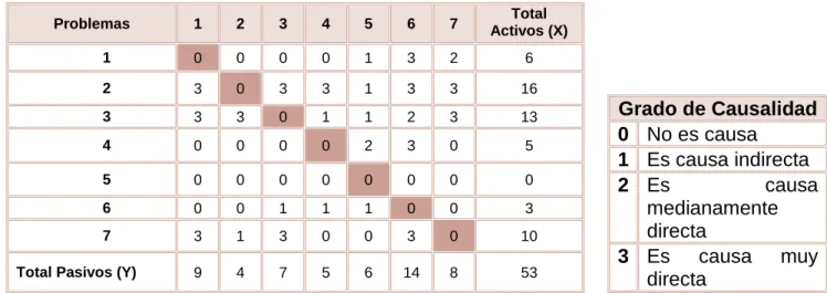 Tabla 8. Matriz de Vester 