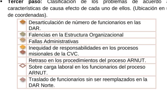 Figura 7. Relación Causal de los problemas que presenta el Proceso ARNUT  en la DAR Norte 