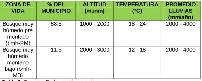 Tabla 1. Fuente: Elaboración propia 