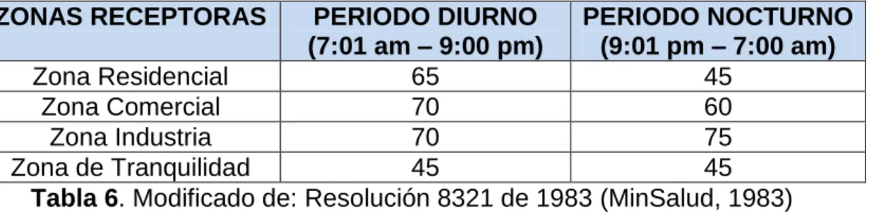 Tabla 6. Modificado de: Resolución 8321 de 1983 (MinSalud, 1983)  8.3 SUELO 