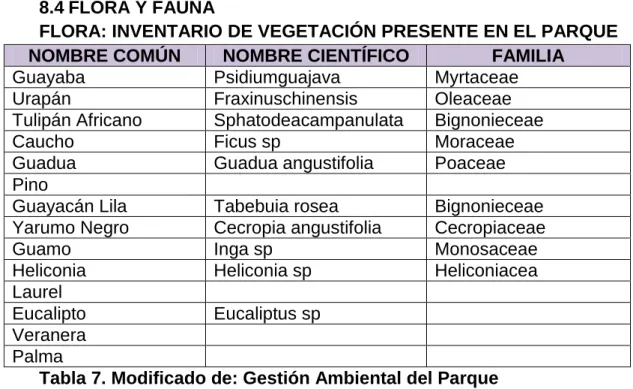 Tabla 7. Modificado de: Gestión Ambiental del Parque 