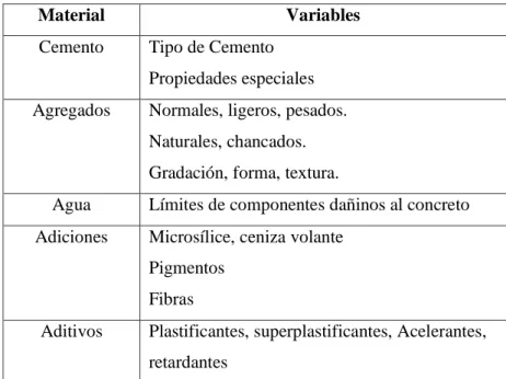 Tabla 1: Materiales que intervienen en la mezcla de un concreto de alta resistencia. 