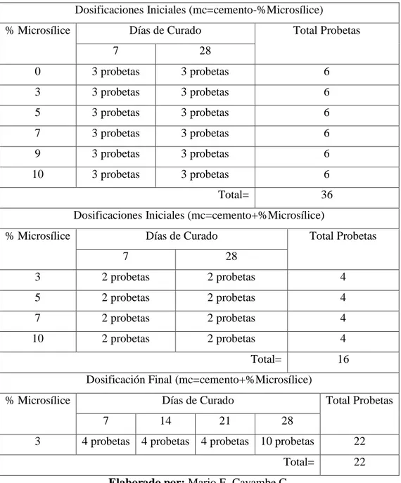 Tabla 5: Distribución de Probetas para su respectivo ensayo  Dosificaciones Iniciales (mc=cemento-%Microsílice) 