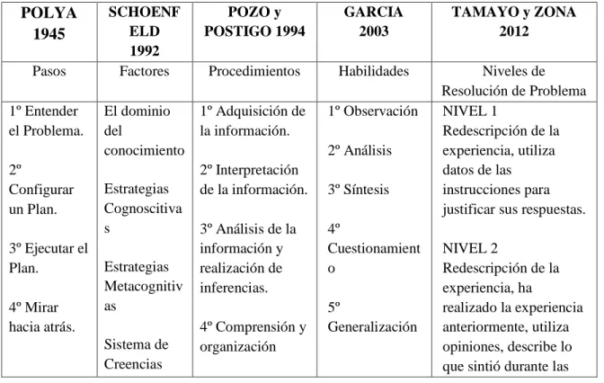 Tabla 2. Tipologías utilizadas en la resolución de problemas. 