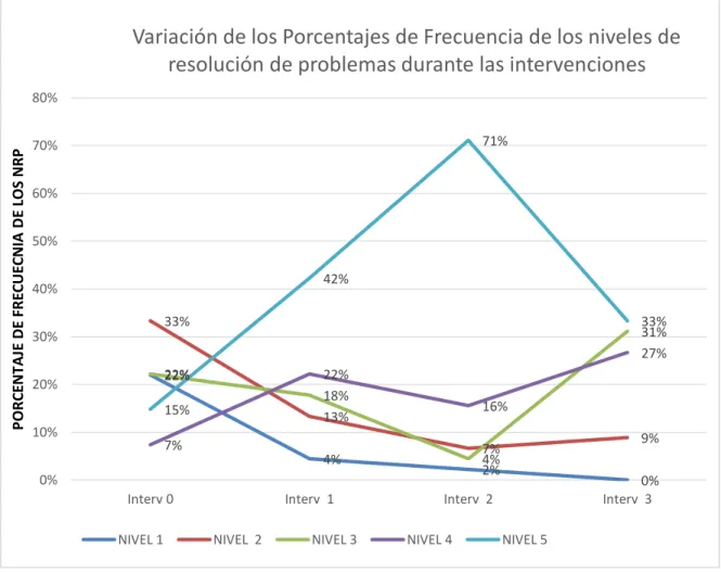 Gráfico 1. Variación de los NRP durante las intervenciones 