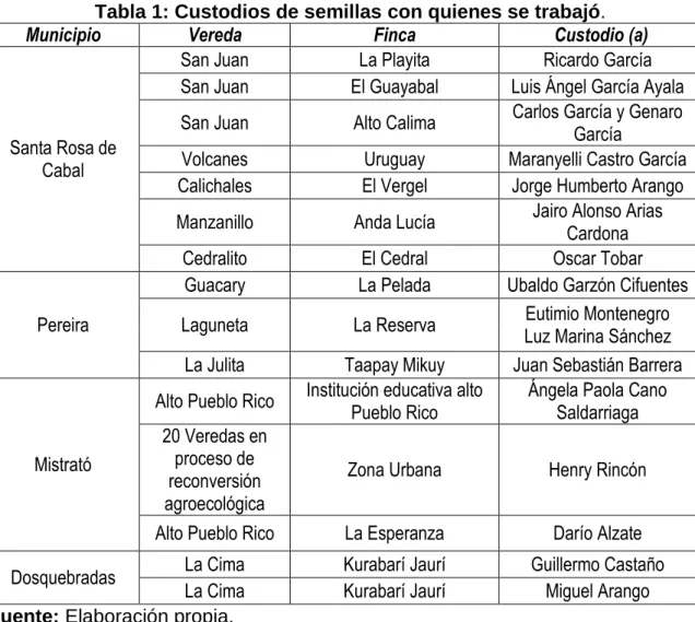 Tabla 1: Custodios de semillas con quienes se trabajó.