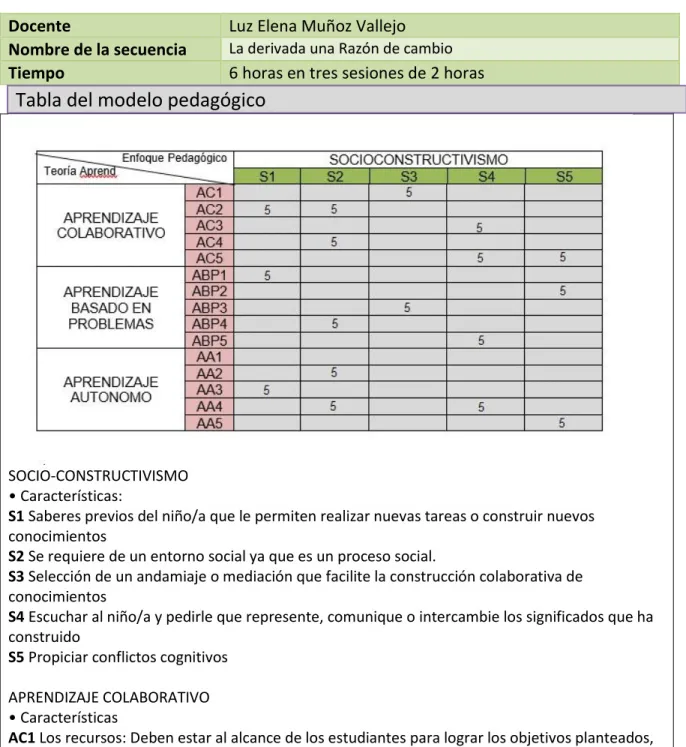 Tabla del modelo pedagógico