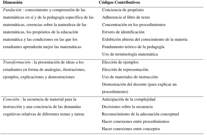 Tabla 1 - El Cuarteto De Conocimiento: Dimensiones y Códigos Contributivos 
