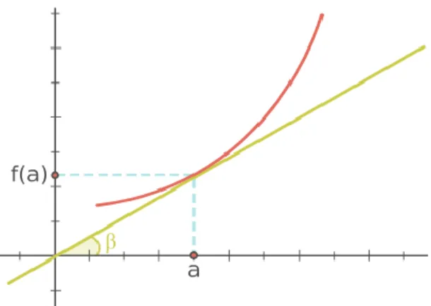 Figura 3. Tomada de https://www.sangakoo.com/es/temas/interpretacion-geometrica-de-la-derivada 