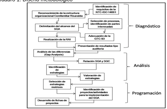 Cuadro 1. Diseño metodológico 