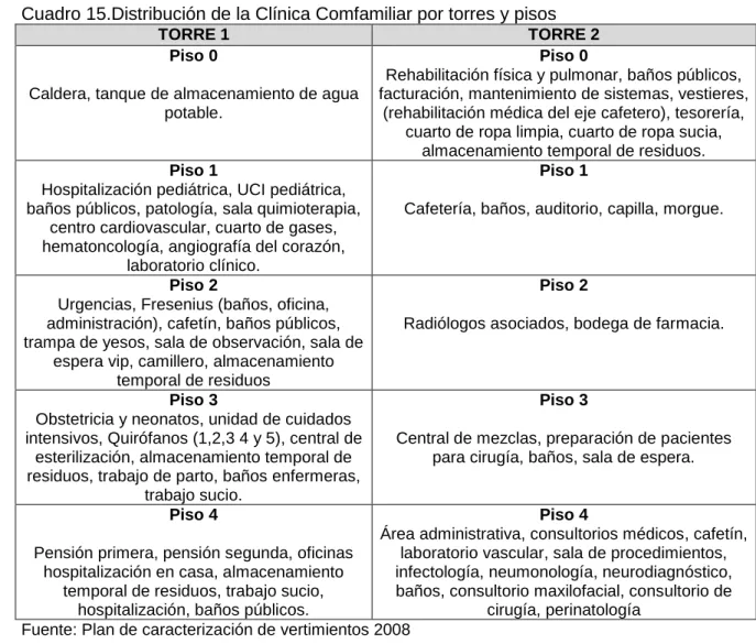 Cuadro 15.Distribución de la Clínica Comfamiliar por torres y pisos  
