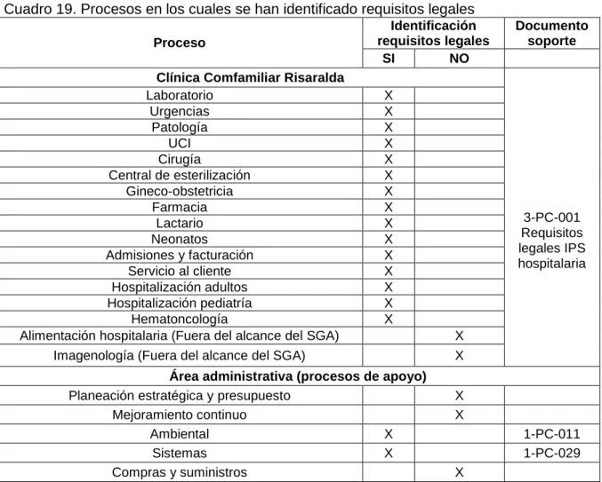 Cuadro 19. Procesos en los cuales se han identificado requisitos legales  Proceso  Identificación  requisitos legales  Documento soporte  SI  NO 