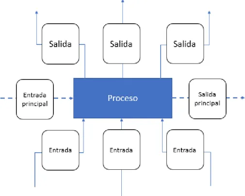 Figura 1. Diagrama de entradas y salidas del proceso.