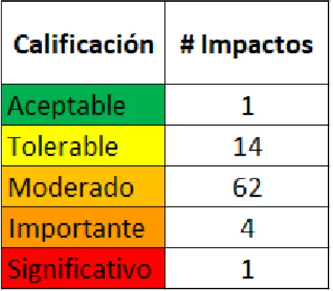 Tabla 3. Numero de impactos identificados según su calificación.