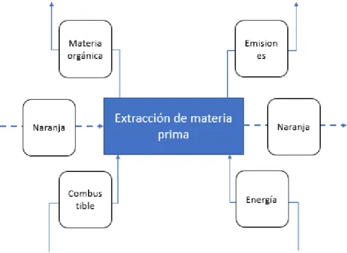 Figura 2. Diagrama de extracción de materia prima 