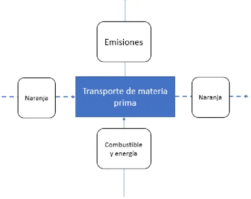 Figura 3. Diagrama de Transporte de materia prima. 