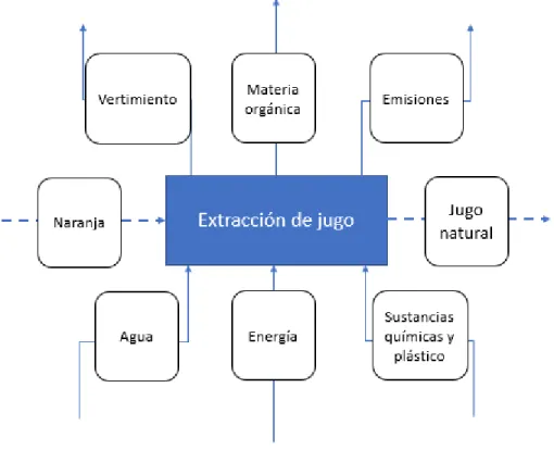 Figura 5. Diagrama de extracción de jugo natural. 
