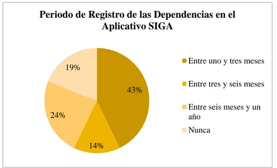 Gráfico 4. Registro Aplicativo SIGA 