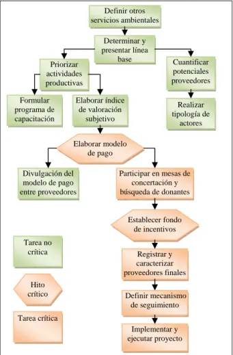 Figura 3. Diagrama de red del plan de acción. 