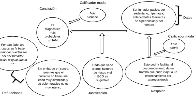 Figura 8. Estructura argumentativa E6, segundo momento. 