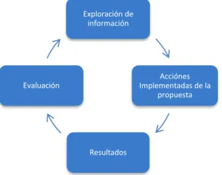 Figura 4 Etapa del proceso de investigación  Exploración deinformación Acciónes Implementadas de la propuestaResultados Evaluación 