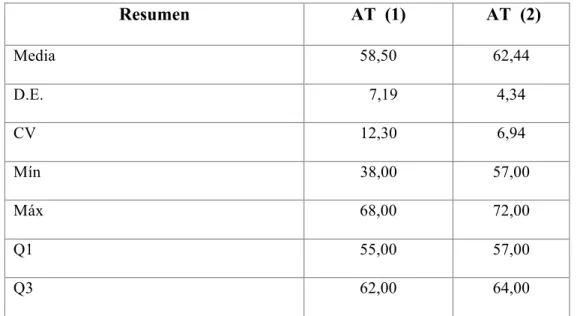 Tabla	  No.	  5:	  Comparativo	  de	  la	  Variable	  Actitud	  Total	  de	  las	  2	  pruebas	  aplicadas	  