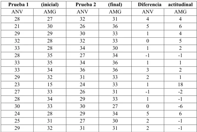 Tabla	  No.	  9:	  Cambios	  en	  la	  Actitud	  ANV	  	  y	  AMG	  