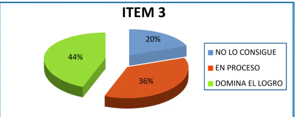 GRÁFICO No. 3 20% 36%44% NO LO CONSIGUEEN PROCESO DOMINA EL LOGROITEM 3