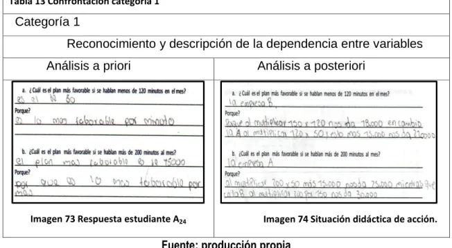 Tabla 13 Confrontación categoría 1