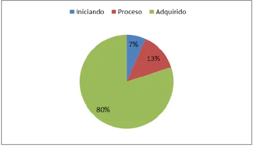Tabla Nº. 5. Objetos en relación a sí mismo. 