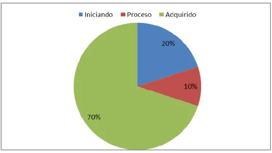 Gráfico Nº. 4. Contar oralmente 