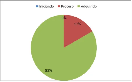 Gráfico Nº. 6. Clasificar objetos 