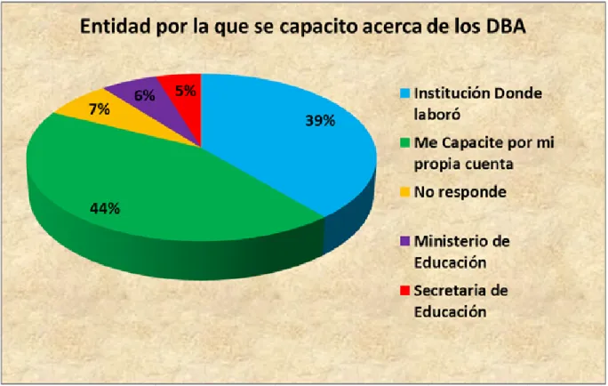 Figura 8.4: Entidad por la que se capacito acerca de los DBA