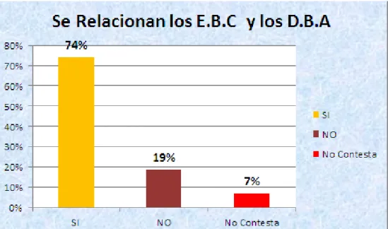 Figura 8.5: Se relacionan los E.B.C y los D.B.A