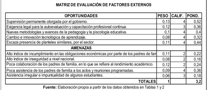 Tabla 3- Matriz de Evaluación de los Factores Externos 