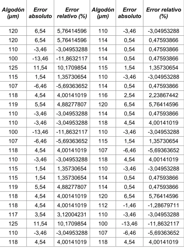 Tabla 8. Error absoluto y relativo de las mediciones de grosor pertenecientes al algodón
