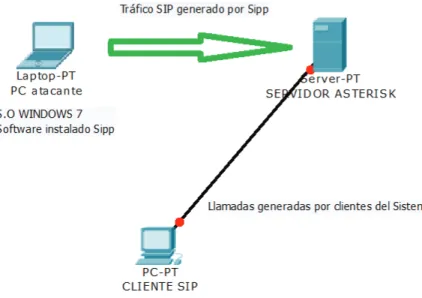 Figura 3.28 Entorno para la realización de la Denegación de Servicio 