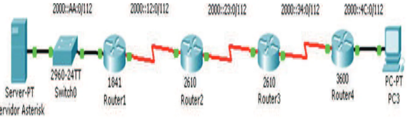 Figura 3.2 Diagrama de Topología del Segmento de Red IPv6 puro 