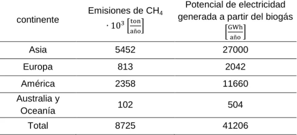 Tabla 4. Estimación de las emisiones mundiales de metano de rellenos, adaptado de [13]