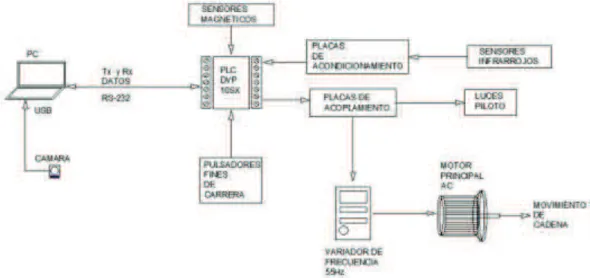 Figura 2.2 Diagrama de bloques 