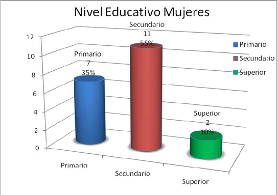 Tabla 4: resultados nivel educativo hombres y mujeres 