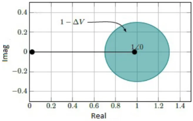 Figura 2.3: Representaci´ on del error Ψ, al utilizar la aproximaci´ on lineal de V en el plano complejo