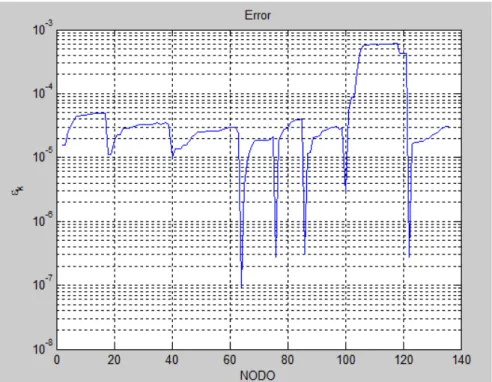 Figura 4.6: Error para el voltaje del barrido iterativo y el voltaje de la aproximaci´ on lineal, en el sistema de prueba IEEE 136.
