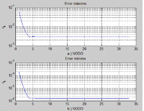 Figura 4.7: Sistema de prueba IEEE 33 nodos. a.) Representa el error m´ aximo del voltaje del barrido iterativo comparado con el voltaje de la aproximaci´ on cuadr´ atica