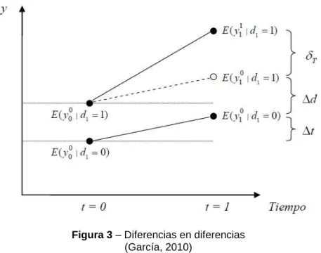 Figura 3 – Diferencias en diferencias 