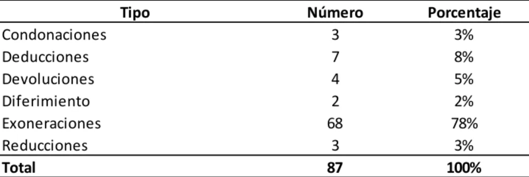 Tabla 3- Inventario de gastos tributarios en Ecuador 