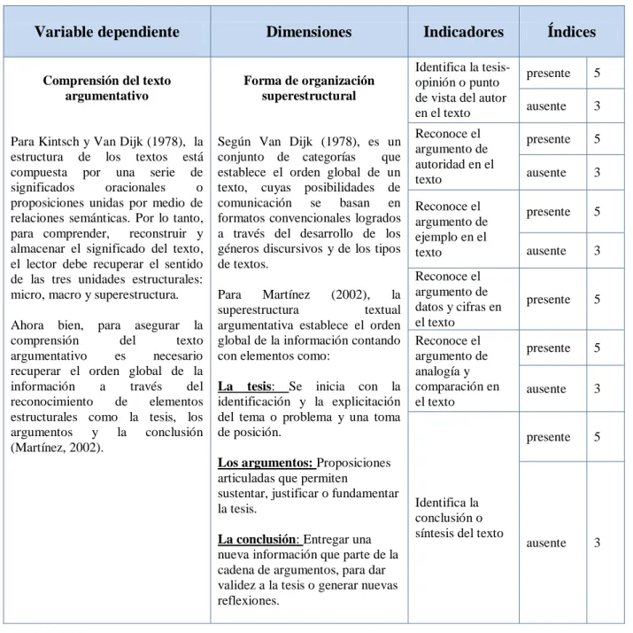 Cuadro 7. Operacionalización de la variable dependiente  
