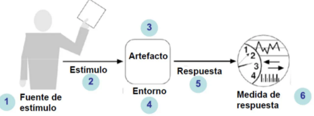 Ilustración 7. Partes para el manejo de escenarios de calidad. 