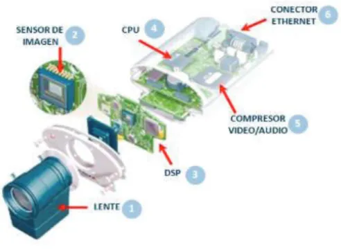Figura 1.1 Elementos básicos de una Cámara IP. [3] 