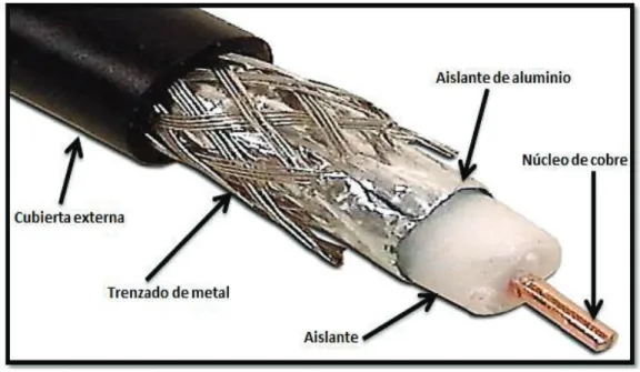 Figura 1.9 Partes del Cable Coaxial. [22] 